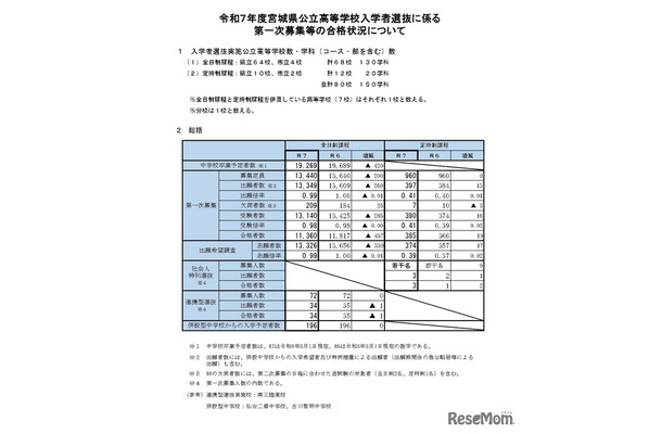 令和7年度宮城県公立高等学校入学者選抜に係る第一次募集等の合格状況について