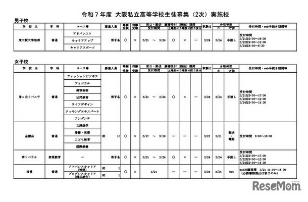 令和7年度 大阪私立高等学校生徒募集（2次）実施校