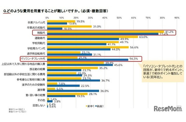 どのような費用を用意することが難しいか