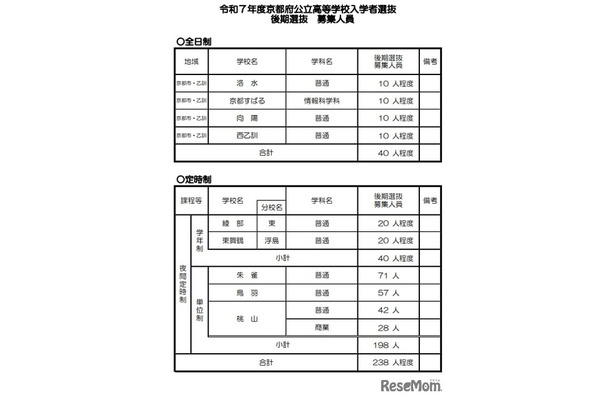 令和7年度京都府公立高等学校入学者選抜 後期選抜 募集人員