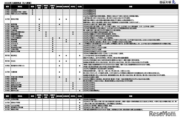 2026年入試変更点（2025年5月1日更新分）