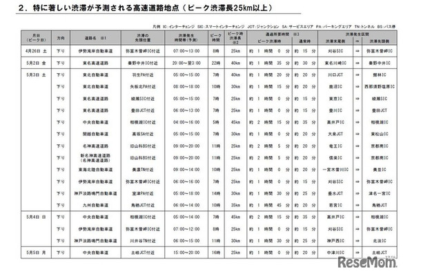 特に著しい渋滞が予測される高速道路地点（ピーク渋滞長25km以上）