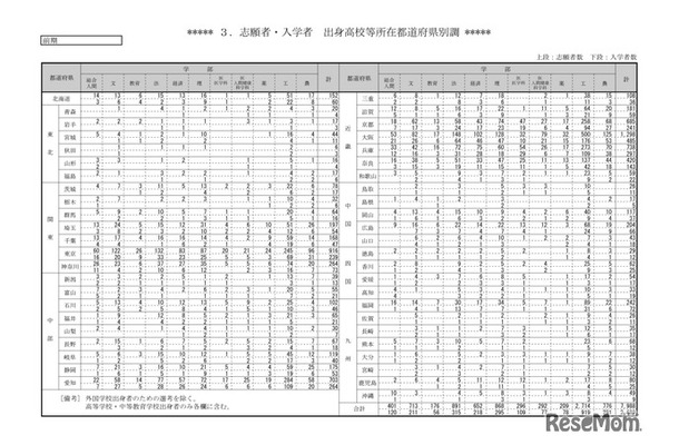 志願者・入学者　出身高校等所在都道府県別調