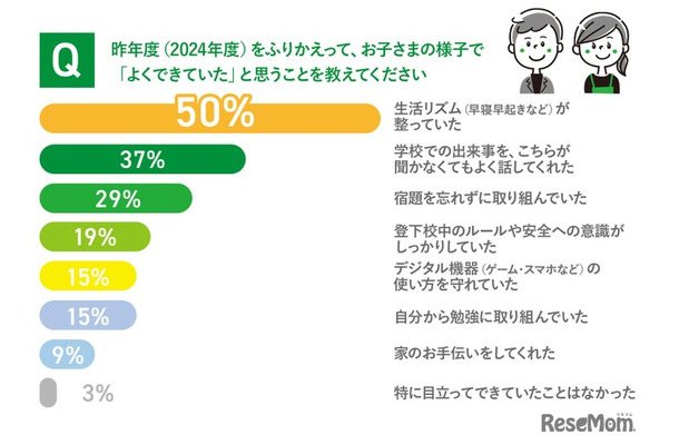 昨年度（2024年度）を振り返り、子供のようすで「よくできていた」と感じたこと