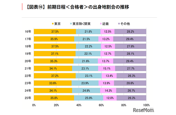 前期日程<合格者>の出身地割合の推移