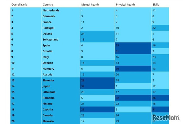 UNICEF Innocenti ranking of child well-being in OECD and EU countries