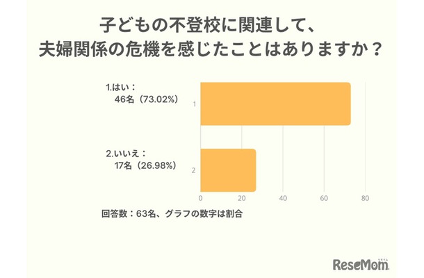 子供の不登校に関連して、夫婦関係の危機を感じたことはありますか？