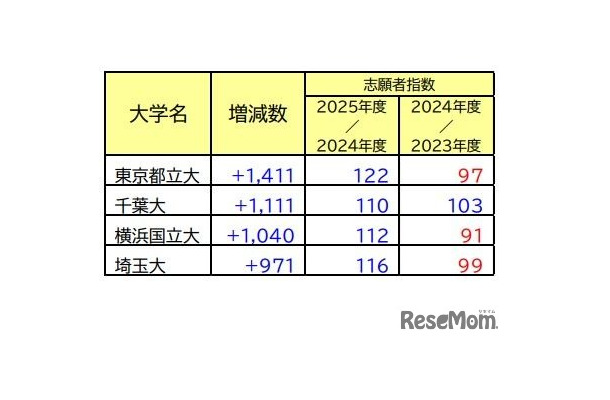 増減が目立った大学（国公立大）