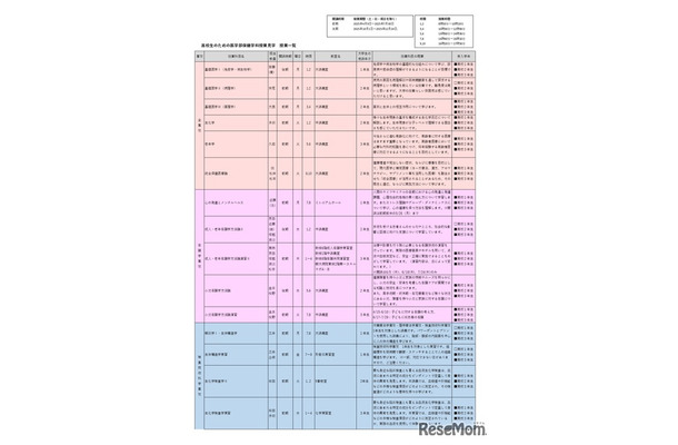 高校生のための医学部保健学科授業見学 授業一覧