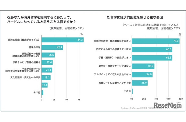 海外留学の実現にハードルになっていることは？