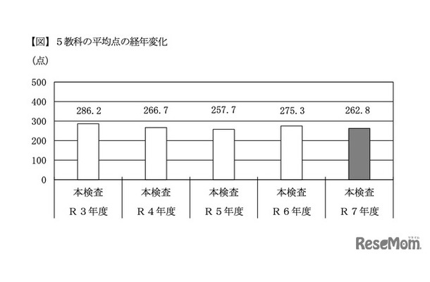 5教科の平均点の経年変化