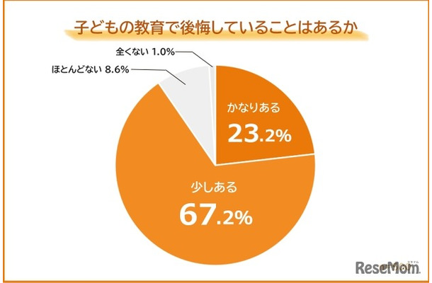 子供の教育で後悔していることはあるか