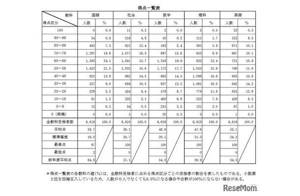 得点一覧表