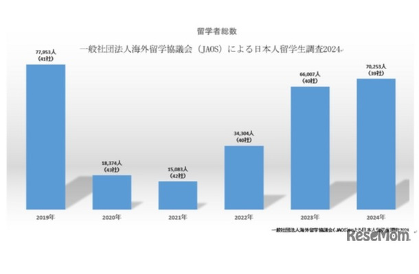 留学者総数