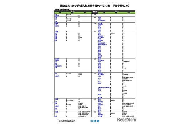 国公立（医・歯・薬・保健学系）
