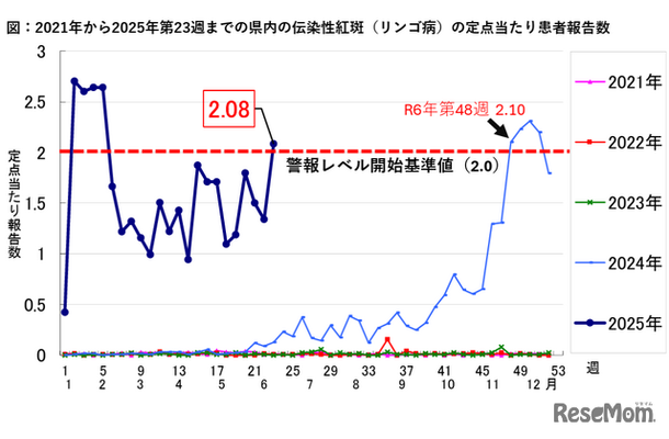 千葉県の2021年から2025年第23週までの県内の伝染性紅斑の定点当たり患者報告数の推移