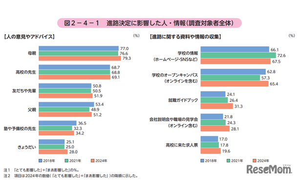 進路決定に影響した人・情報（調査対象者全体）