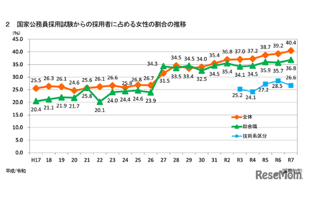国家公務員採用試験からの採用者に占める女性の割合の推移