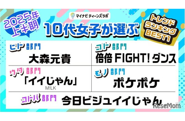 2025年上半期10代女子が選ぶトレンドランキングBEST1
