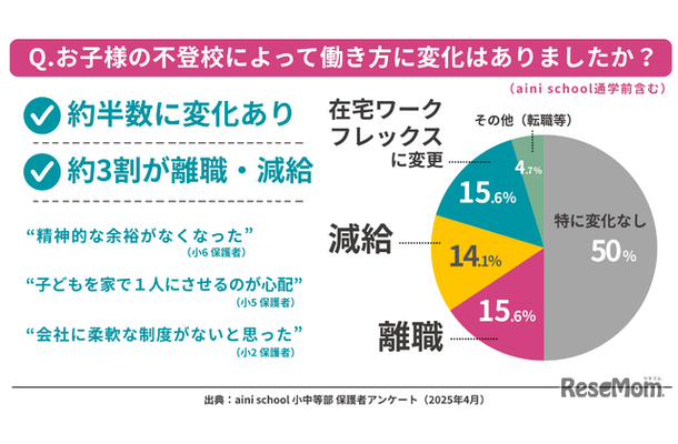 子供の不登校によって働き方に変化はあったか？