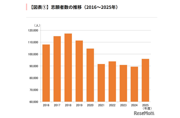 志願者数の推移（2016～2025年）