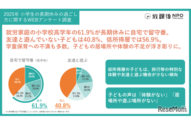 小学生の長期休みの過ごし方、独自調査結果