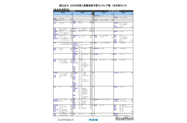 国公立大（医・歯・薬・保健学系）