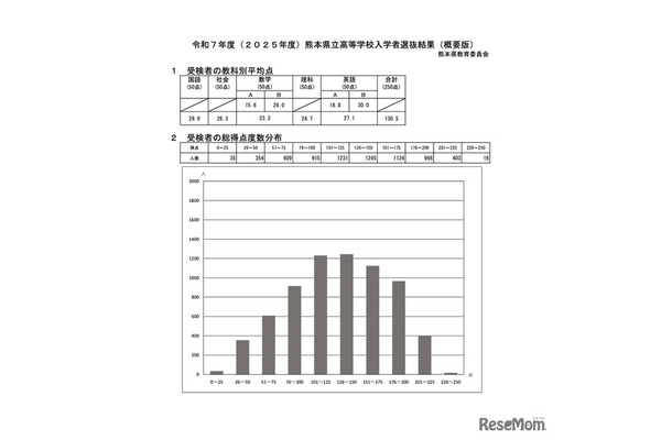 受検者の教科別平均点・総得点度数分布