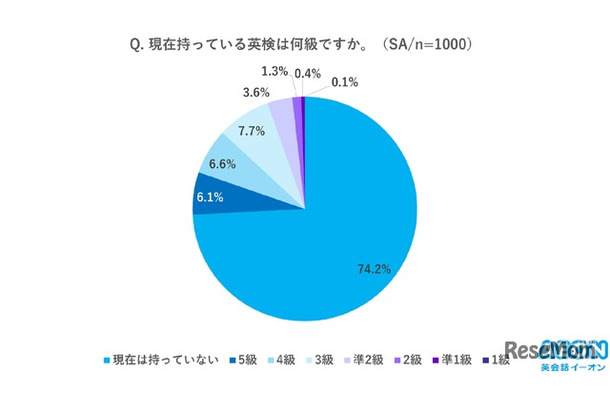 現在もっている英検は何級ですか？