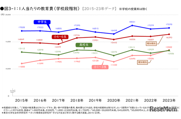 1人当たりの教育費（学年段階別）