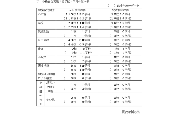 令和8年度千葉県公立高等学校入学者選抜「一般入学者選抜」等における学校設定検査の内容、学校・学科数