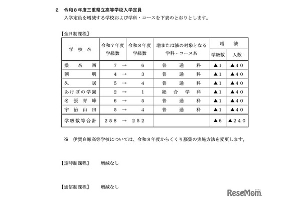 令和8年度三重県立高等学校入学定員