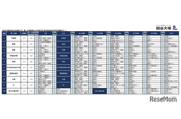 2025年第2回合不合判定テスト 第一志望者数top10【男子校・男女別定員の共学校】併願パターン