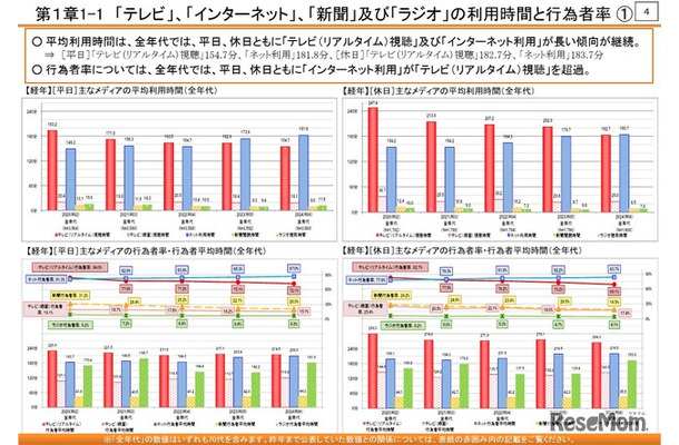 「テレビ」「インターネット」「新聞」「ラジオ」の利用時間と行為者率