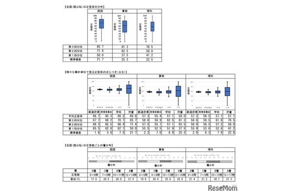 小学校調査の実施概況