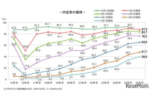 内定率の推移