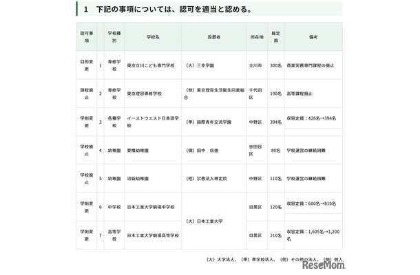 令和7年度第4回東京都私立学校審議会（第850回）答申