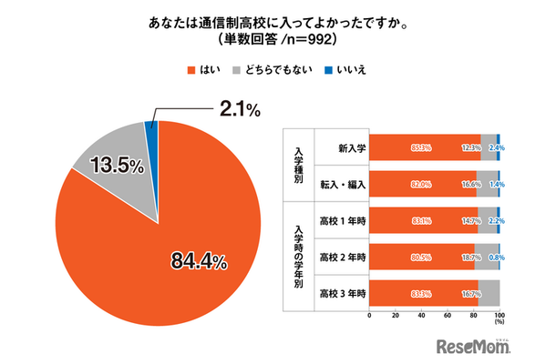 あなたは通信制高校に入ってよかったですか