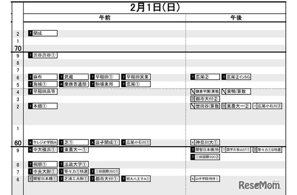 首都圏・男子2月1日