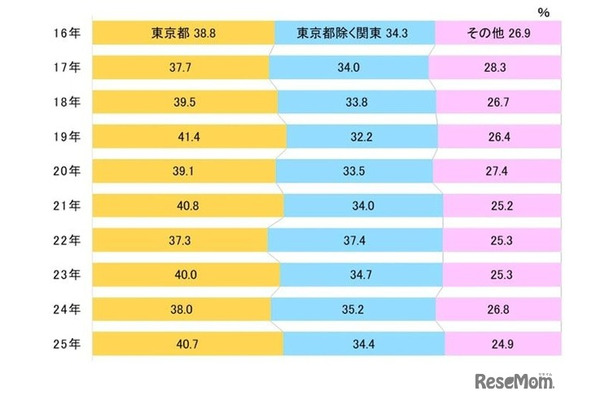 入学者の出身地割合（全入試合計）