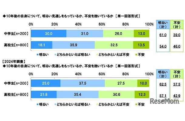 「安定」と「好きなこと」の間で揺れる中高生たち…1,000人の声から見える未来
