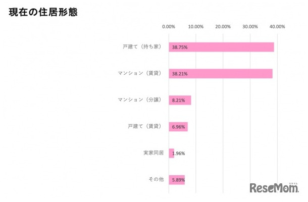 現在の住居形態
