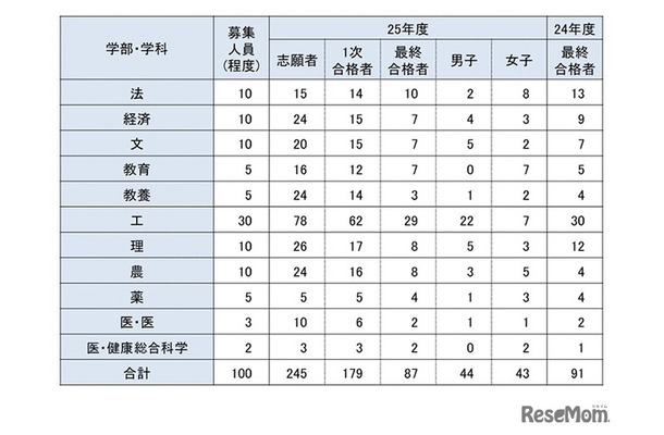 学校推薦型学部別志願者数・合格者数
