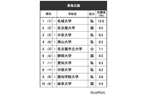 進学ブランド力調査2025・東海北陸（全体）