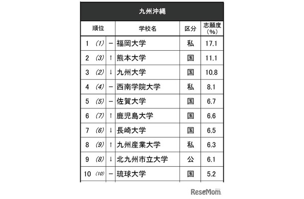 進学ブランド力調査2025九州沖縄（総合トップ10）