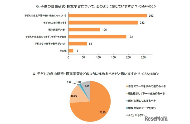子供の自由研究をどのように感じていますか（イー・ラーニング研究所調べ）