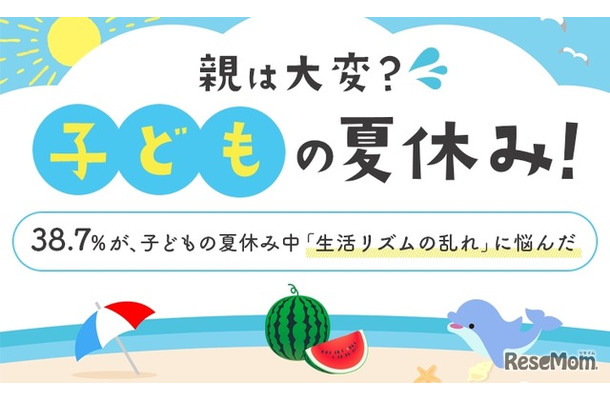 38.7％が、子どもの夏休み中「生活リズムの乱れ」に悩んだ