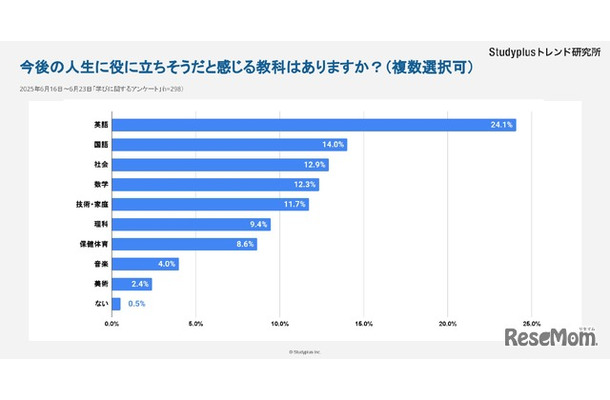 今後役に立ちそうな教科