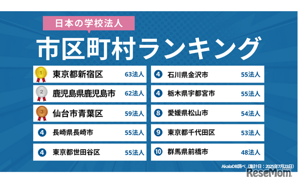 日本の学校法人 市区町村ランキング