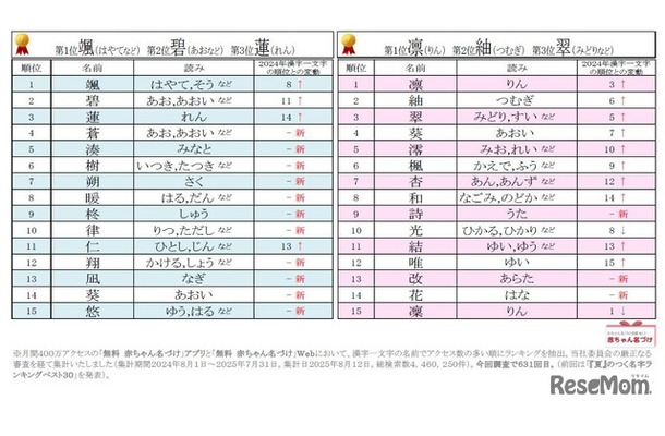 2025年男女別漢字一文字の名前ランキング